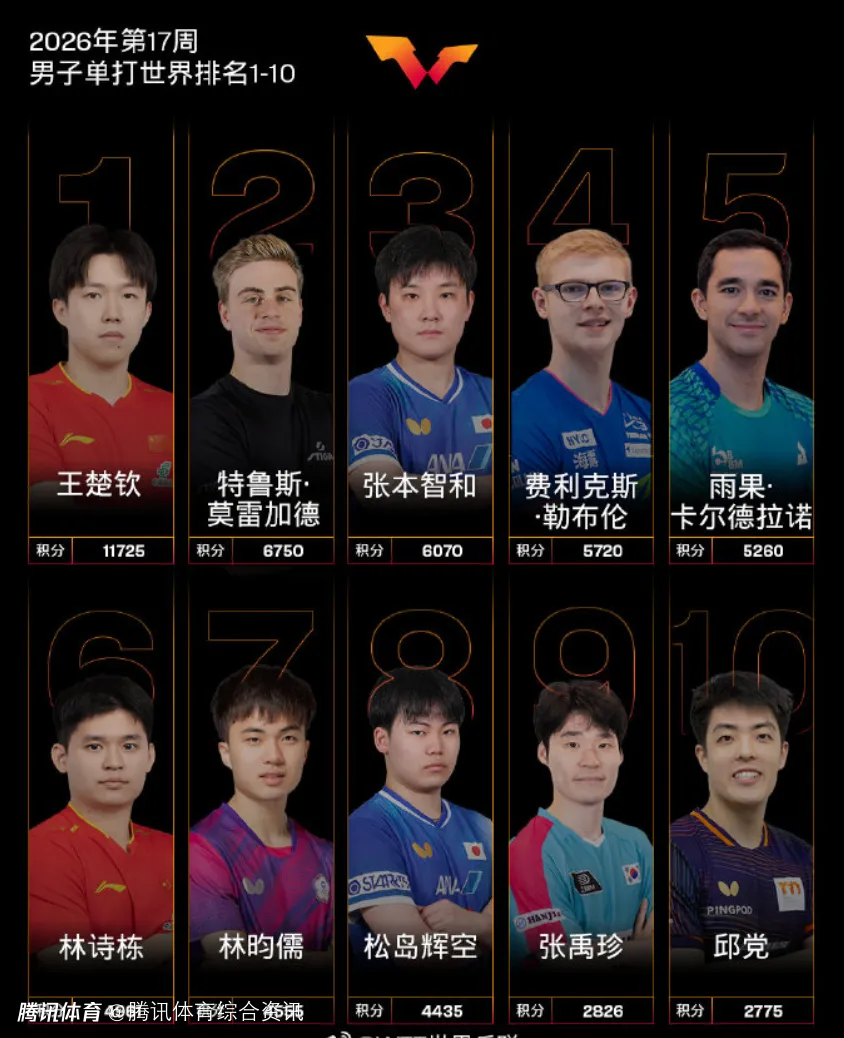国际乒联最新世界排名公布